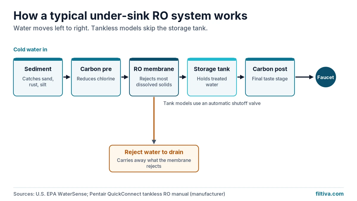 Diagram of an under-sink RO system: sediment and carbon pre-filters, membrane, tank, post-filter, faucet, and drain line