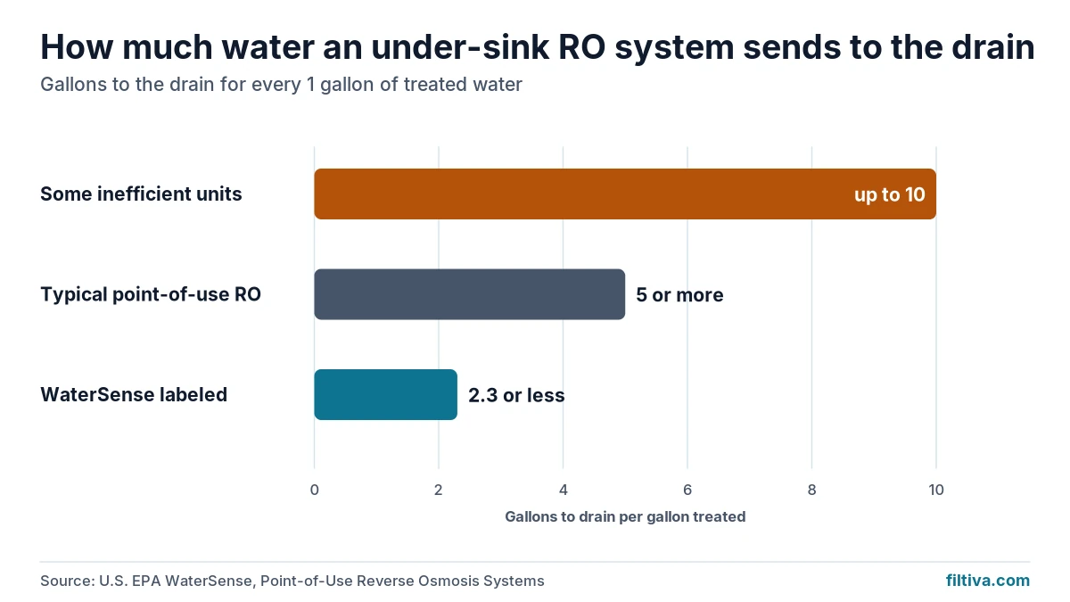 Bar chart of RO drain water per gallon treated: up to 10 for some units, 5 or more typical, 2.3 or less with WaterSense