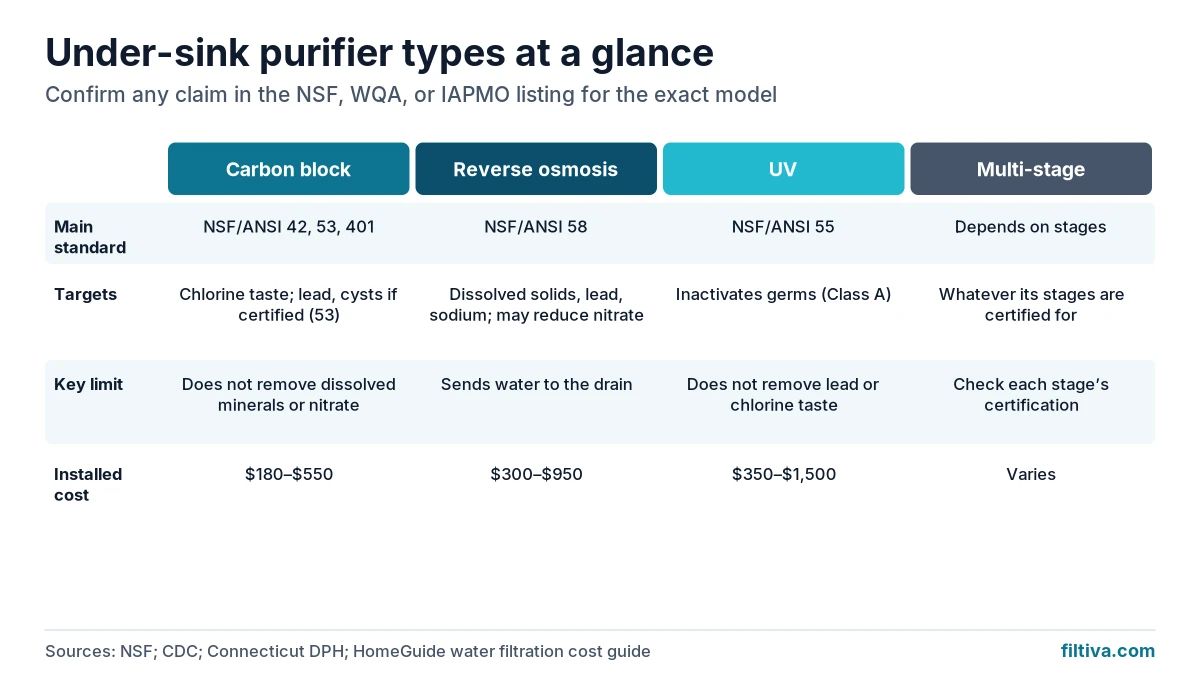 Grid comparing under-sink carbon block, RO, UV, and multi-stage systems by NSF standard, targets, limits, and cost