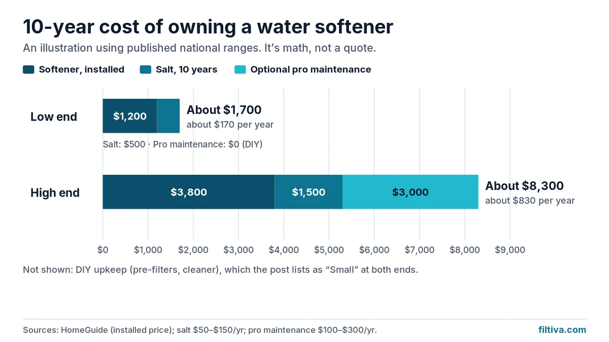 Illustration of ten-year ownership cost: purchase, installation, salt, and maintenance