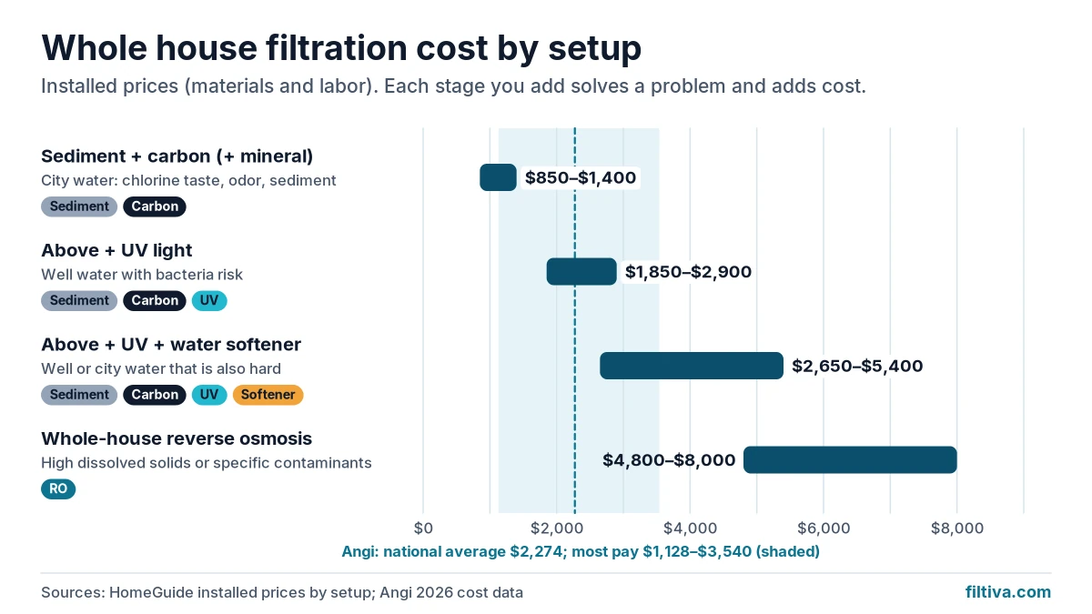 Chart of whole house filtration cost tiers: sediment and carbon, adding UV, adding a softener, and whole-house reverse osmosis